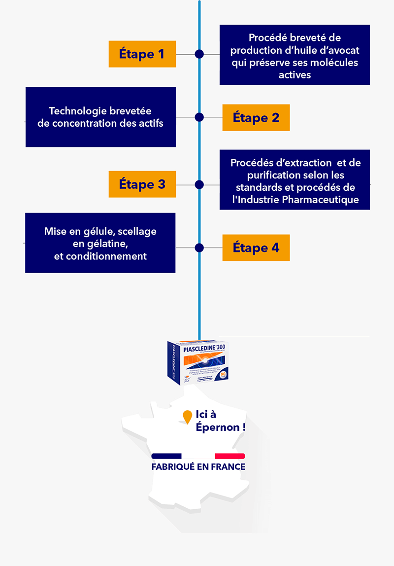 Fabrication du médicament piascledine