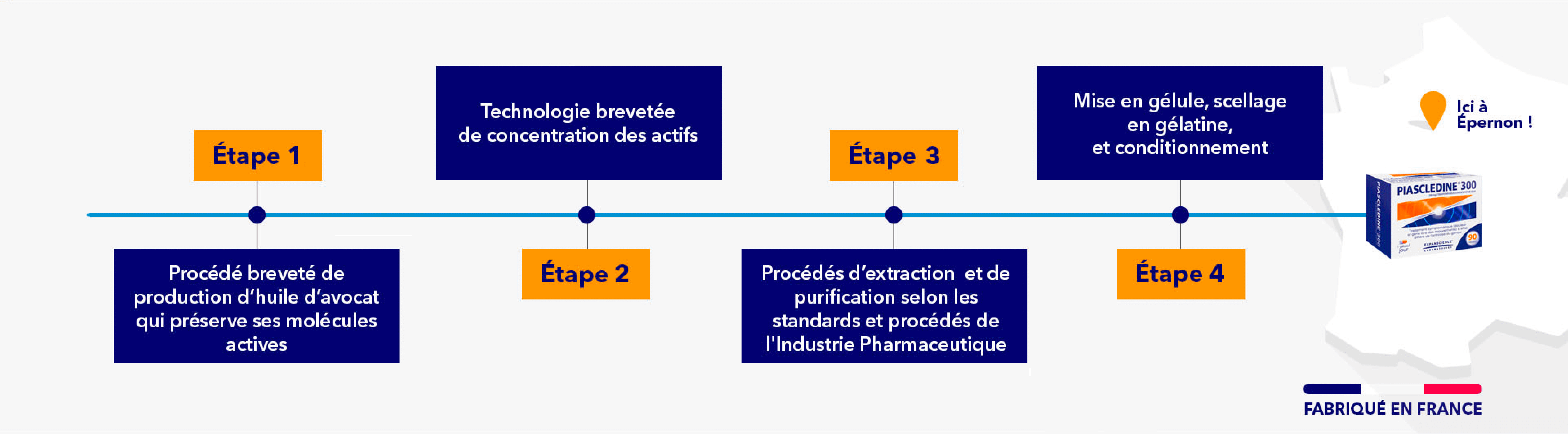 Fabrication du médicament piascledine
